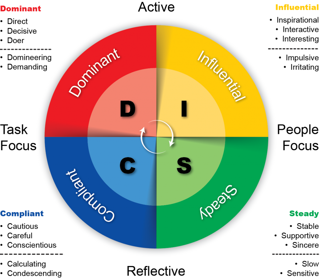 EDisc Assessment Perth HR Cornerstone